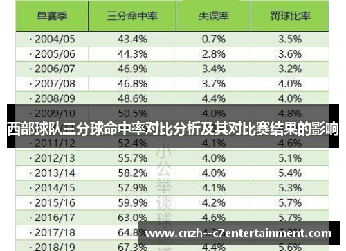 西部球队三分球命中率对比分析及其对比赛结果的影响